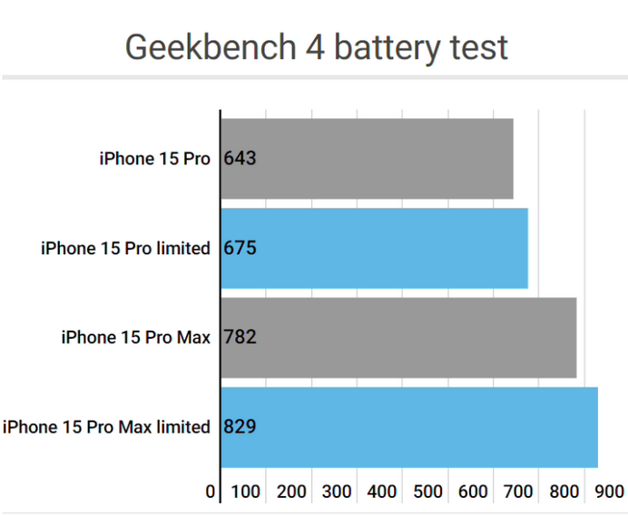 伊吾apple维修站iPhone15Pro的ProMotion高刷功能耗电吗