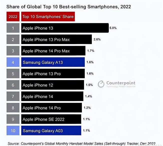 伊吾苹果维修分享:为什么iPhone14的销量不如iPhone13? 