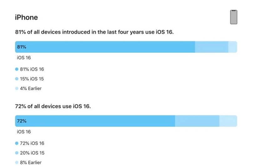 伊吾苹果手机维修分享iOS 16 / iPadOS 16 安装率 