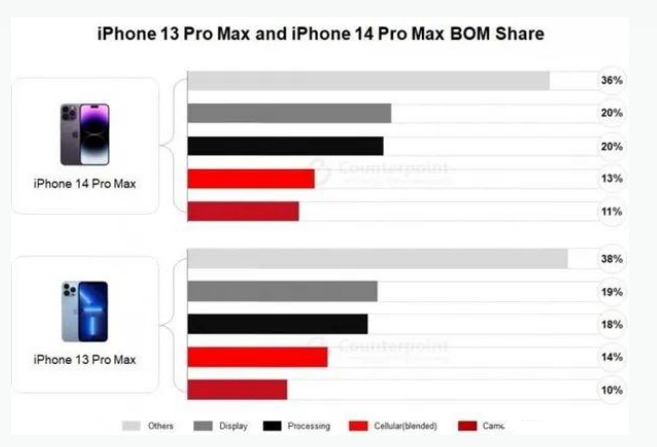 伊吾苹果手机维修分享iPhone 14 Pro的成本和利润 