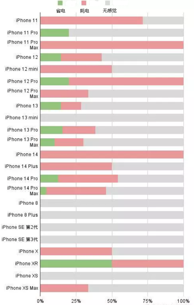 伊吾苹果手机维修分享iOS16.2太耗电怎么办？iOS16.2续航不好可以降级吗？ 