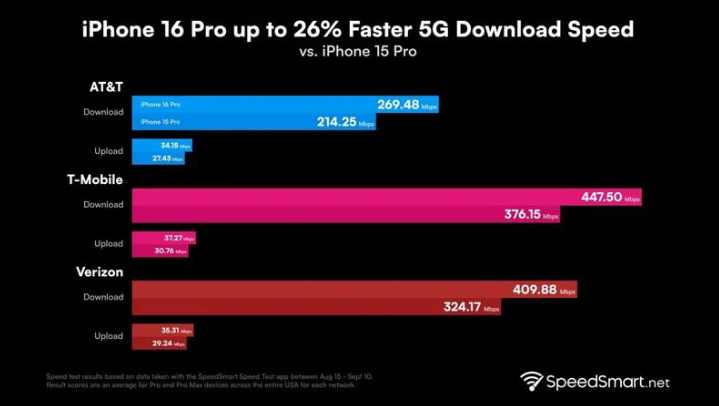 伊吾苹果手机维修分享iPhone 16 Pro 系列的 5G 速度 